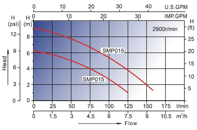 графіки напірних характеристик Насоса для басейну AquaViva LX SMP015