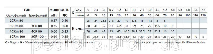 Насосная станция Pedrollo HF 4CRm-80 24L многоступенчатая - фото 4 - id-p33115260