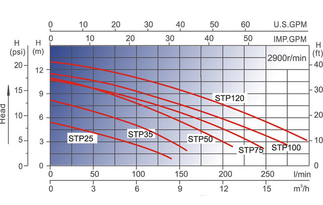 графіки напірних характеристик Насоса для басейну AquaViva LX STP35
