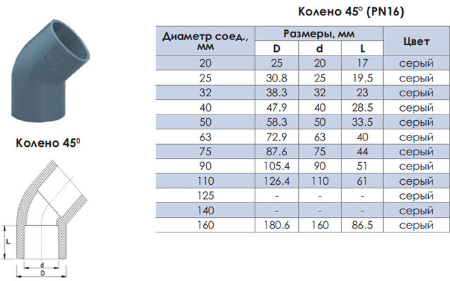 Розмірні характеристики труб і фітингів для басейнів era