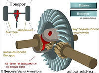 Диференціал і головна передача