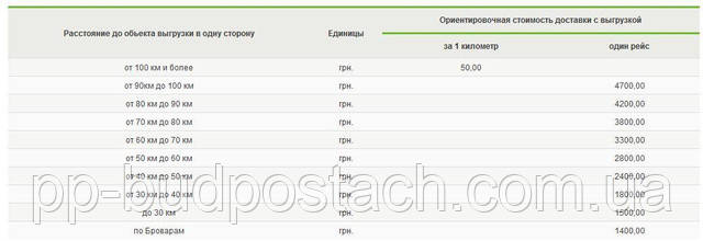 доставки маніпуляторами транспортом