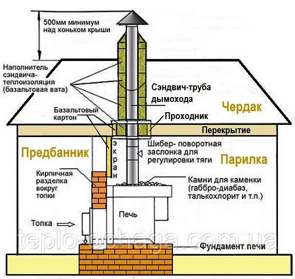 Теплоізоляція димоходу