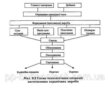 Керамічні вироби