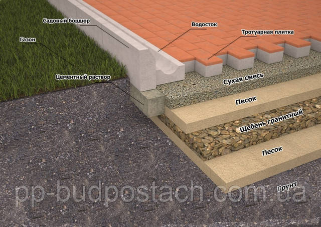 Вплив основи на тривалість тротуару