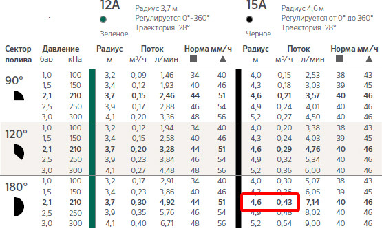 Витрата води спреїв