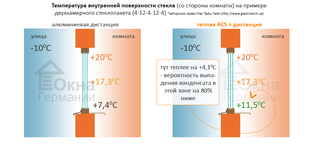 Стеклопакет двухкамерный с мультифункциональным напылением (4Solar-10-4-10-4, 32 мм) - фото 5 - id-p494281625