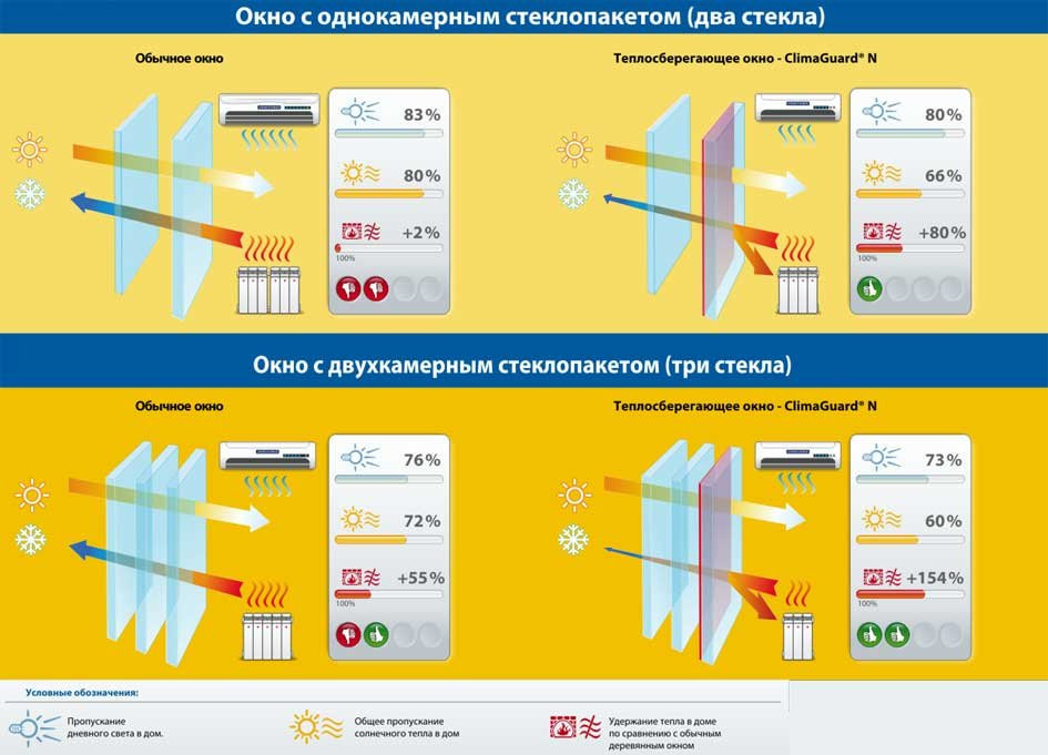 Стеклопакет двухкамерный с мультифункциональным напылением (4Solar-10-4-10-4, 32 мм) - фото 3 - id-p494281625