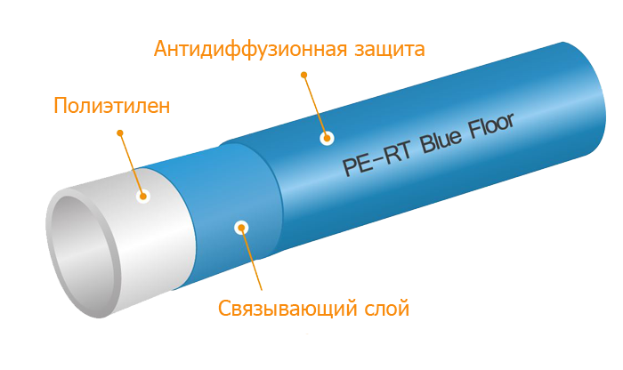 Труба для теплого пола KAN-Therm BLUE FLOOR PE-RT с андидиффузионной защитой 16x2.0 - фото 1 - id-p504320605