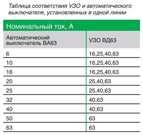 Дифференциальный выключатель (УЗО) 11463 ВД63, 4P 40А 30мА - фото 5 - id-p33757069