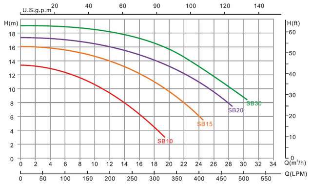 графики напорных характеристик Насоса для бассейна Emaux Sb30