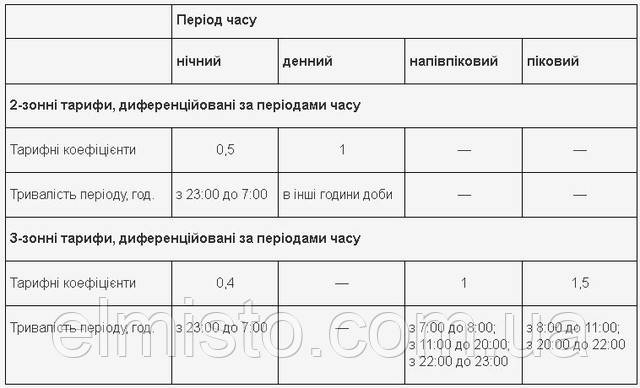 Ви можете подивитися технічні характеристики зазначених двухзонных електролічильників