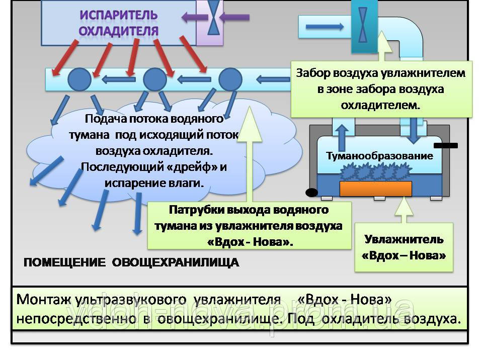 Увлажнитель холодильных камер хранения Вдох-Нова 3000 ХК - фото 4 - id-p33956335