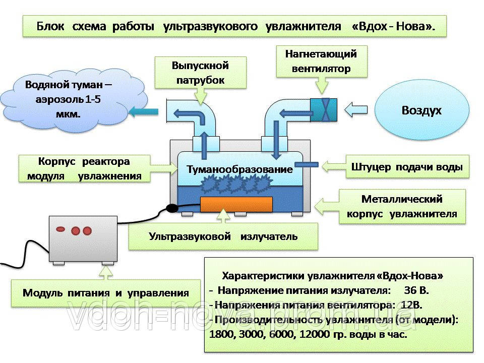 Промышленный увлажнитель воздуха Вдох-Нова 1800 - фото 3 - id-p33954309