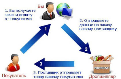 Дропшипінг. Заробіток без вкладень