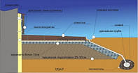 Утепление фундамента пенополиуретаном