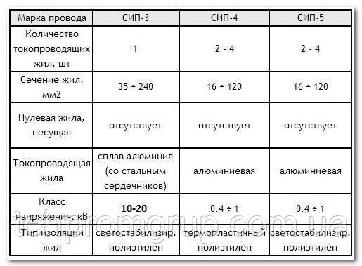 Провод СИП-4 4х16 - фото 3 - id-p348331631