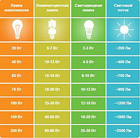 На скільки економні світлодіодні лампи.