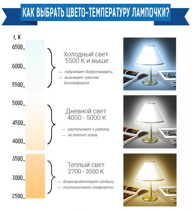 Існує три типи свічення ламп: теплий, нейтральний і холодний білий світ. Вибір багато в чому залежить від уподобань власника житла, який займається облаштуванням інтер'єру приміщення