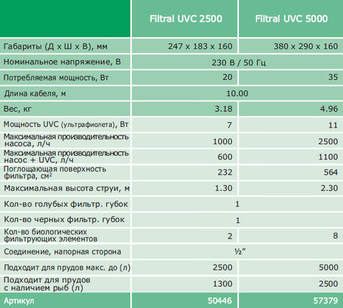 Подводный фильтр для пруда OASE Filtral UVC 5000 с УФ-лампой 11Вт (для пруда до 5000л) - фото 7 - id-p316511815