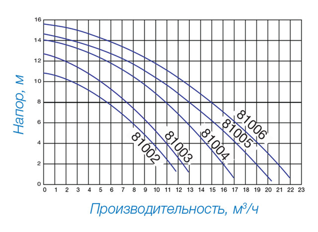 графики напорных характеристик Насоса для бассейна Hayward Powerline 81007