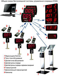 Бездротова електронна черга EWQ