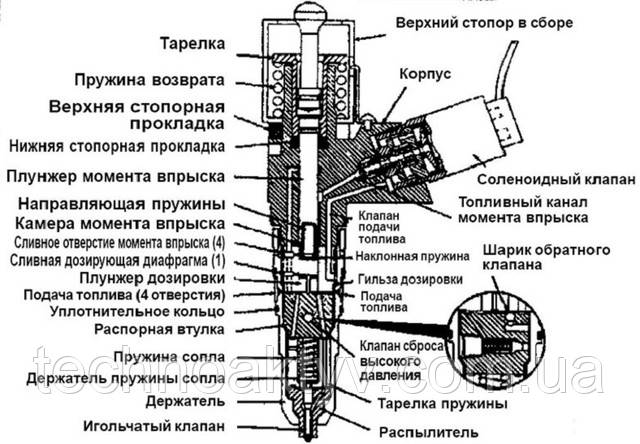 Схема будови форсунки