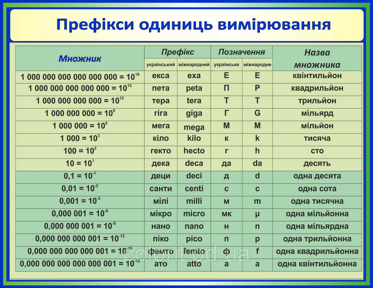 Приставки СІ
