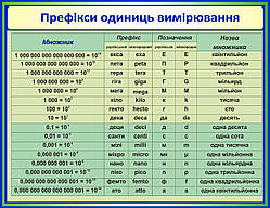 Префікси одиниць вимірювання