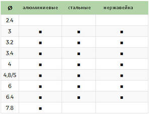 Пневмозапальпник для витяжних заклепок 3.0-7.8 мм, Sariv SAR008, фото 2