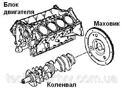 Маховик - це спеціальне дискообразное механічне пристосування, кріпиться болтами до заднього кінця колінчастого вала і служить головним чином для створення інерції обертання колінчастого валу і трансмісії (див. абзац нижче). Вокруг внешнего периметра маховика, представляющего собой зубчатые шестерни, привод стартера входит в зацепление с данным зубчатым венцом маховика, поворачивая маховик, который вращает коленчатый вал, тем самым приводя в движение сам двигатель. Зачем нужен маховик? Маховик довольно тяжелый по своей массе - это сделано для того, чтобы при вращении он не давал поршням двигателя остаться в мертвой точке, как бы подталкивая их своим вращением вкупе со своей массой - одним словом, маховик нужен для создания инерции. Маховик - це спеціальне дискообразное механічне пристосування, що кріпиться болтами до заднього кінця колінчастого вала і служить головним чином для створення інерції обертання колінчастого валу і трансмісії (див. абзац нижче). Навколо зовнішнього периметра маховика, що представляє собою зубчасті шестерні, привід стартера входить в зачеплення з даними зубчастим вінцем маховика, обертаючи маховик, який обертає колінчастий вал, тим самим приводячи в рух сам двигун. Навіщо потрібен маховик? Маховик досить важкий по своїй масі - це зроблено для того, щоб при обертанні він не давав поршням двигуна залишитися в мертвій точці, як би підштовхуючи їх своїм обертанням укупі зі своєю масою - одним словом, маховик потрібен для створення інерції.