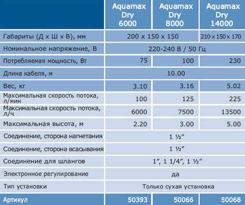 Насоc для прудов и водоемов AquaMax Dry 8000 (7500 л/ч, подъем воды - 3,0 м) - фото 3 - id-p312246622