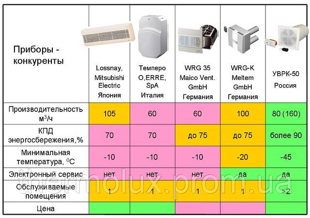 Припливно-витяжна вентиляція System Air , Mitsubishi в будинку і офісі. Огляд.