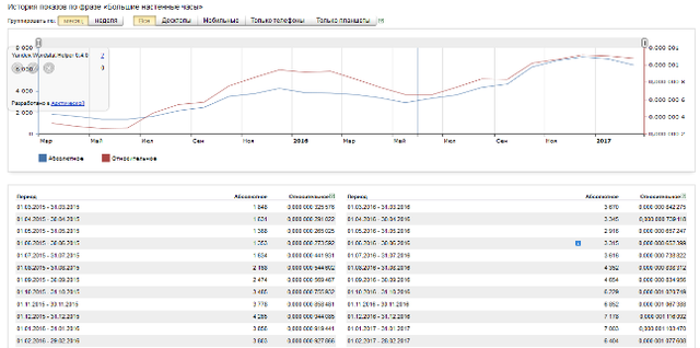 Статистика за великим настінним годинником Росія Статистика за великим настінним годинником Росія