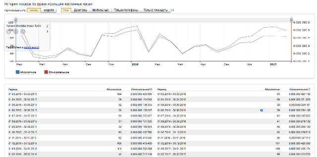 Статистика за великим настінним годинником Білорусь Статистика за великим настінним годинником Білорусь