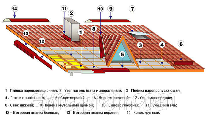 Кровільні аксесуари