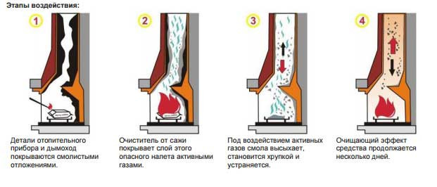 Как почистить дымоход?