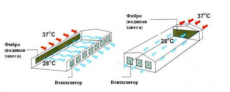 Охолоджуюча водяна завіса (фібра) 15 Х 30 Х 183 див,, фото 3