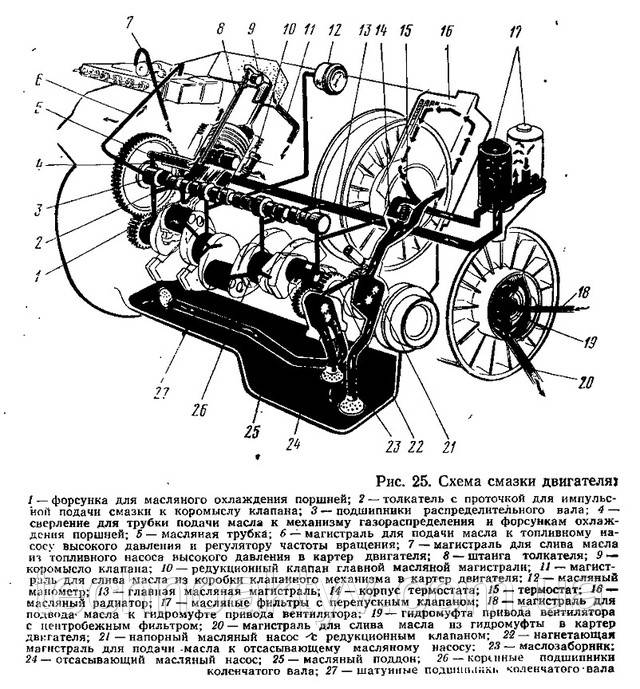 Схема змащення двигуна Deutz 413