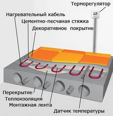 Тепла підлога gray hot (Кабель) 5.9 м. кв., фото 6