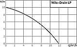 Дренажний самовсмоктуючий насос WILO LP 40/10, фото 2
