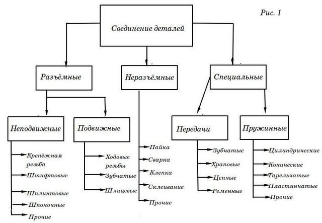 види з'єднань