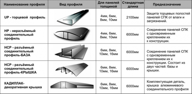 Профілю для монтажу полікарбонату Профілі для полікарбонату