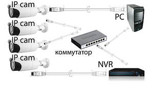 IP відеоспостереження