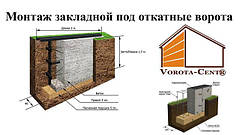 Фундаментом для воріт відкатного типу