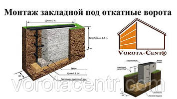 Фундаментом для воріт відкатного типу