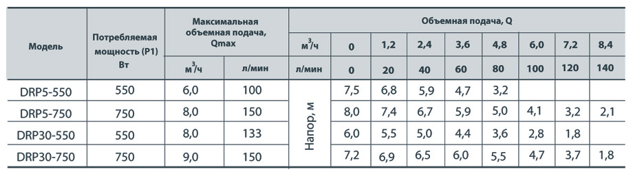 Электронасос дренажный "Rudes" DRP 5-550 - фото 3 - id-p525271003