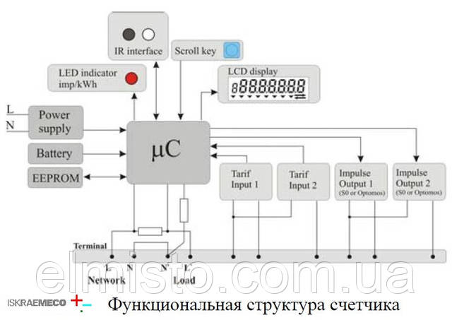 Функціональна структура лічильника Іскра