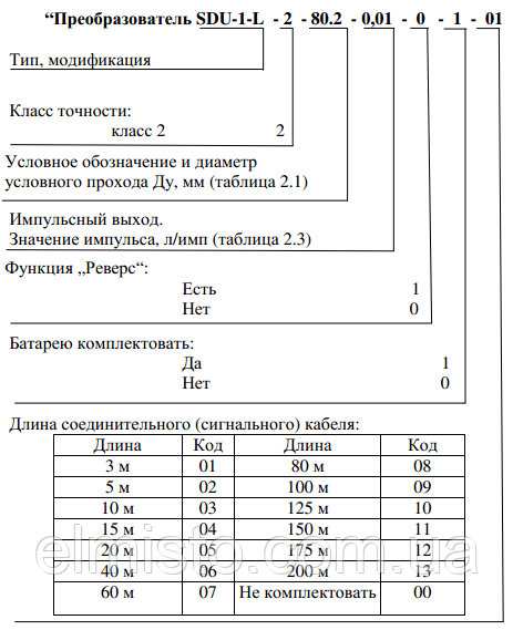 Структура условного обозначения преобразователя SDU-1 в документации и при заказе