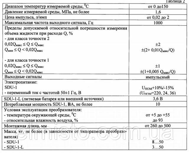 Основные технические характеристики расходомеров SDU-1